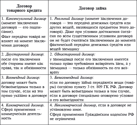 Курсовая Работа По Гражданскому Праву На Тему Договор Займа